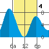 Svensen tide chart for Tuesday, March 4, 2025