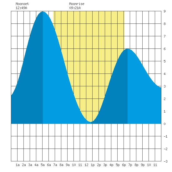 Svensen tide chart for Wednesday, March 5, 2025