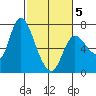 Svensen tide chart for Wednesday, March 5, 2025