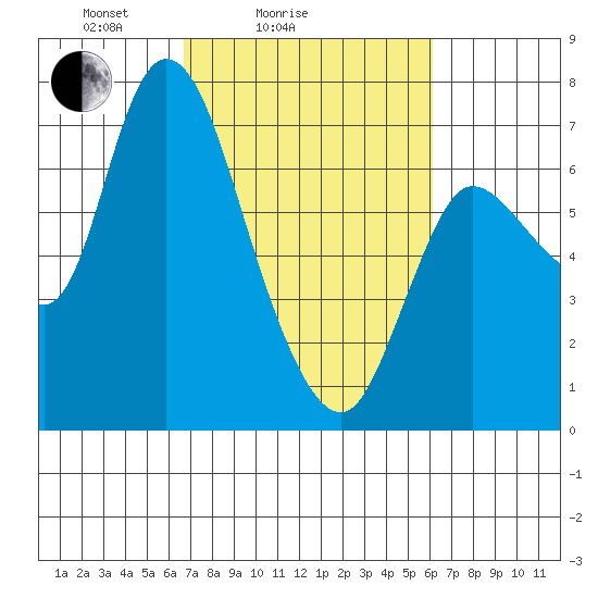 Svensen tide chart for Thursday, March 6, 2025
