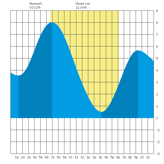 Svensen tide chart for Friday, March 7, 2025