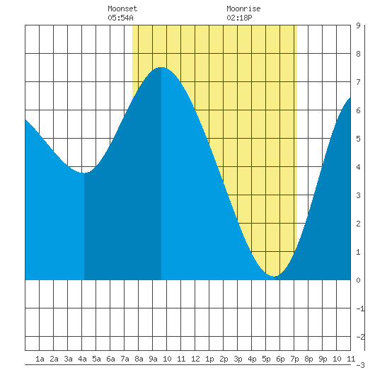 Svensen tide chart for Sunday, March 9, 2025