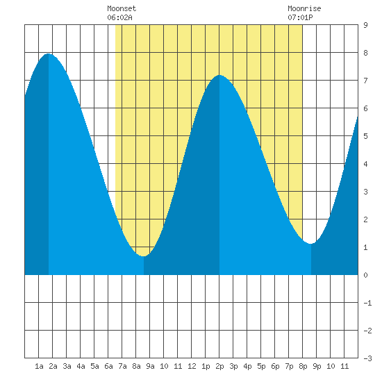 Svensen tide chart for Friday, April 11, 2025
