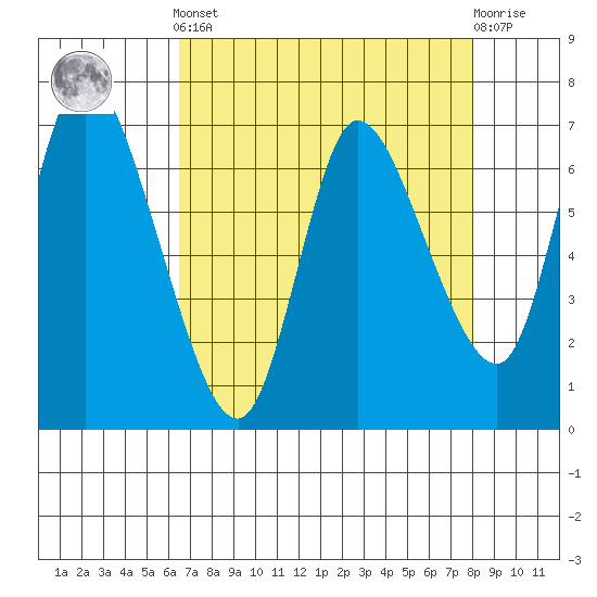 Svensen tide chart for Saturday, April 12, 2025