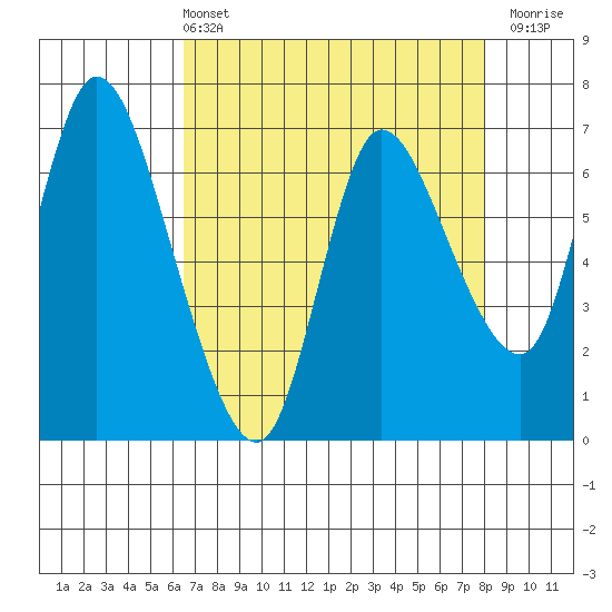 Svensen tide chart for Sunday, April 13, 2025