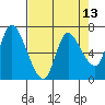 Svensen tide chart for Sunday, April 13, 2025