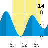 Svensen tide chart for Monday, April 14, 2025