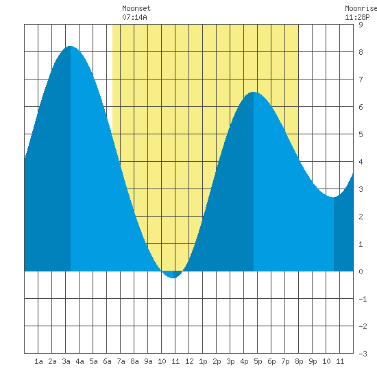 Svensen tide chart for Tuesday, April 15, 2025