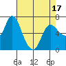 Svensen tide chart for Thursday, April 17, 2025
