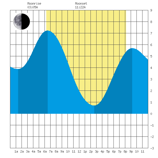 Svensen tide chart for Sunday, April 20, 2025