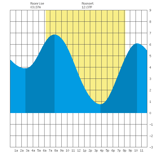 Svensen tide chart for Monday, April 21, 2025
