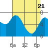 Svensen tide chart for Monday, April 21, 2025