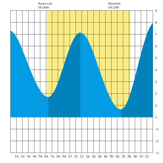 Svensen tide chart for Thursday, April 24, 2025