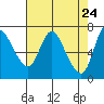 Svensen tide chart for Thursday, April 24, 2025