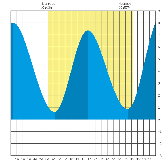 Svensen tide chart for Friday, April 25, 2025