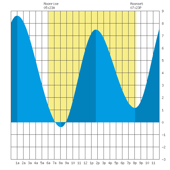 Svensen tide chart for Saturday, April 26, 2025