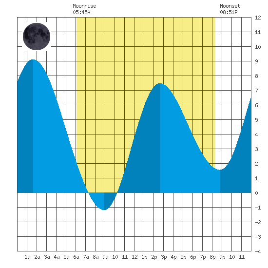 Svensen tide chart for Sunday, April 27, 2025