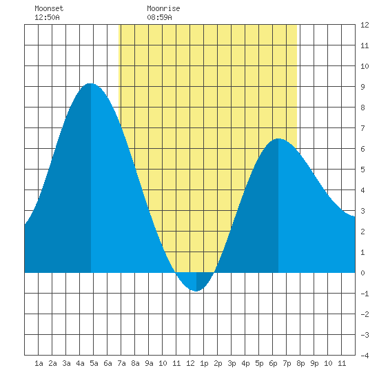 Svensen tide chart for Wednesday, April 2, 2025