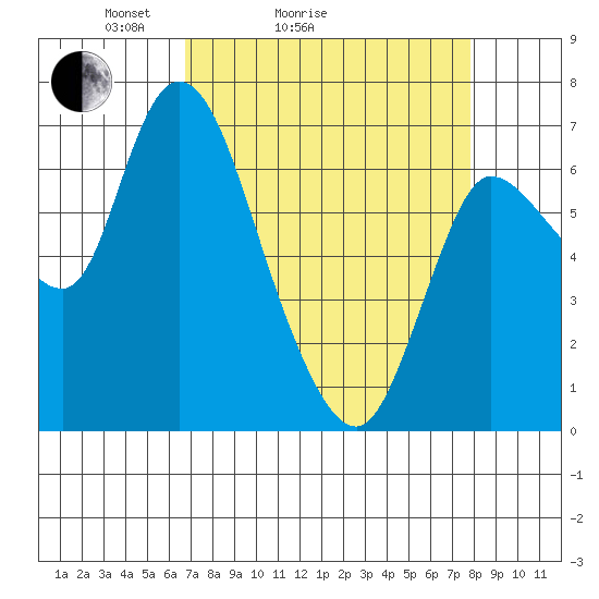 Svensen tide chart for Friday, April 4, 2025