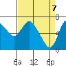 Svensen tide chart for Monday, April 7, 2025