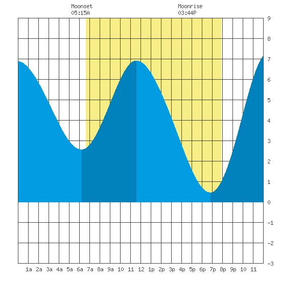 Svensen tide chart for Tuesday, April 8, 2025