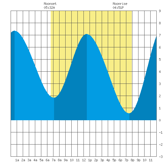 Svensen tide chart for Wednesday, April 9, 2025