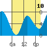 Svensen tide chart for Saturday, May 10, 2025