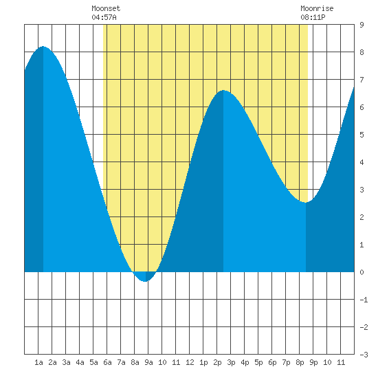 Svensen tide chart for Sunday, May 11, 2025