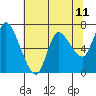 Svensen tide chart for Sunday, May 11, 2025