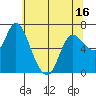 Svensen tide chart for Friday, May 16, 2025