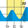 Svensen tide chart for Thursday, May 22, 2025
