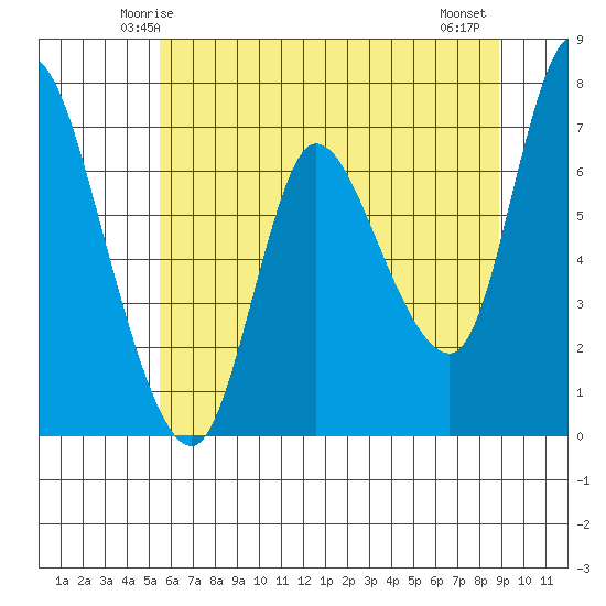 Svensen tide chart for Saturday, May 24, 2025