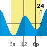 Svensen tide chart for Saturday, May 24, 2025