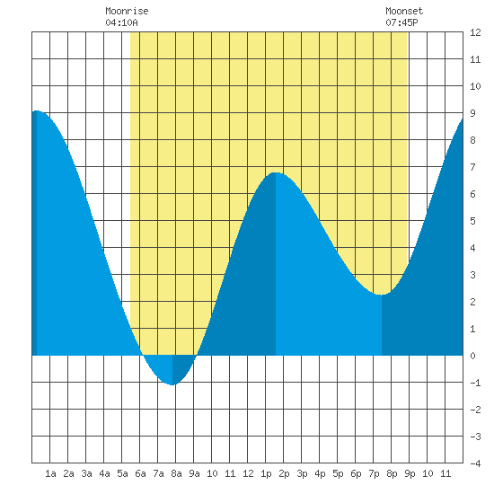 Svensen tide chart for Sunday, May 25, 2025