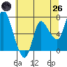Svensen tide chart for Monday, May 26, 2025