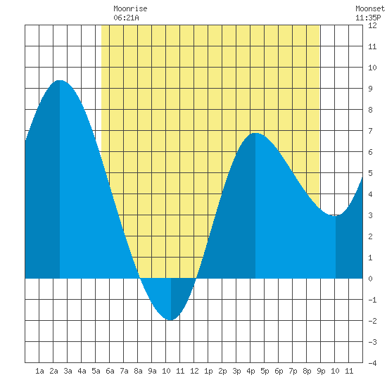 Svensen tide chart for Wednesday, May 28, 2025