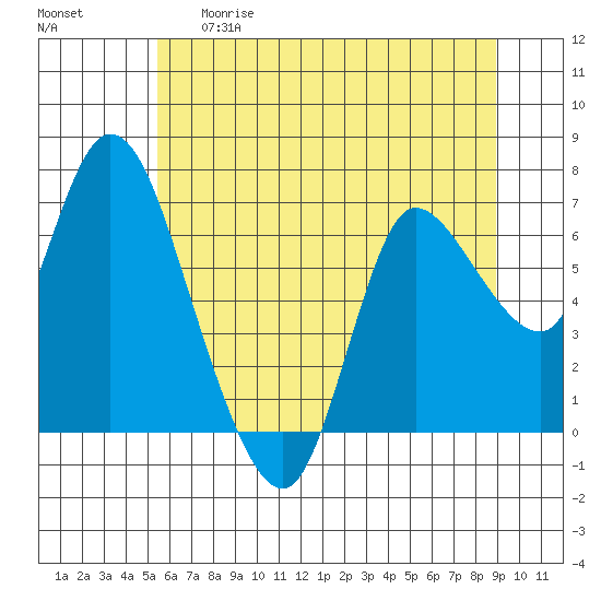 Svensen tide chart for Thursday, May 29, 2025