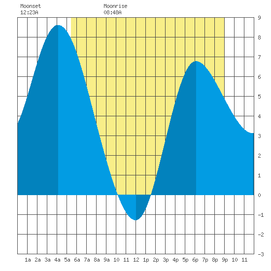 Svensen tide chart for Friday, May 30, 2025