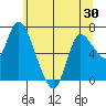 Svensen tide chart for Friday, May 30, 2025