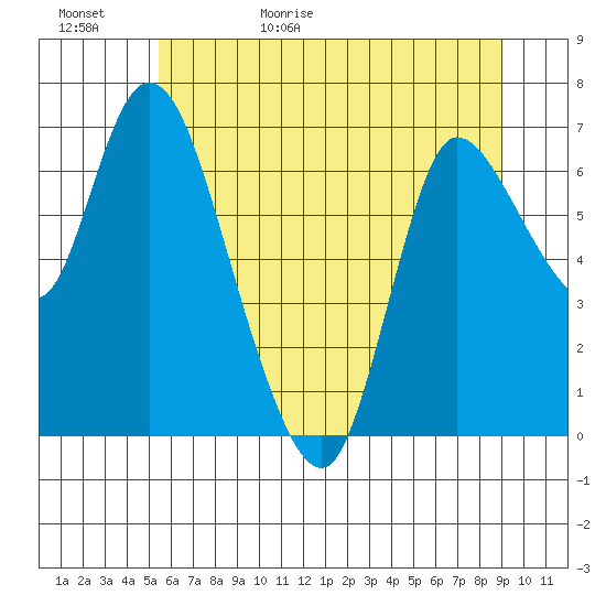 Svensen tide chart for Saturday, May 31, 2025