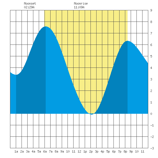 Svensen tide chart for Saturday, May 3, 2025