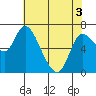 Svensen tide chart for Saturday, May 3, 2025