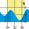 Svensen tide chart for Monday, May 5, 2025
