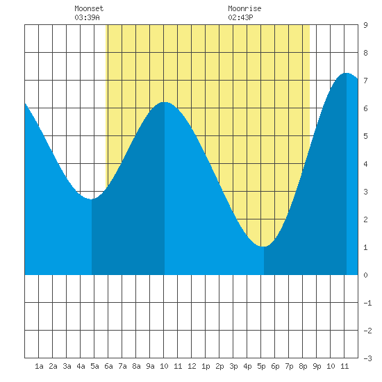 Svensen tide chart for Tuesday, May 6, 2025