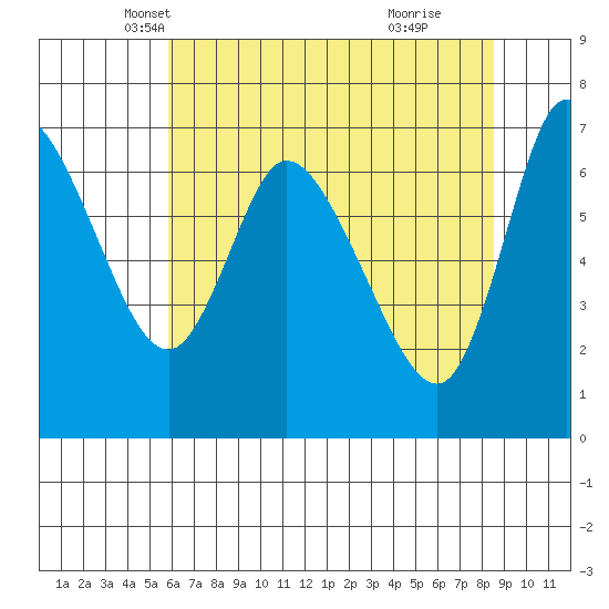 Svensen tide chart for Wednesday, May 7, 2025
