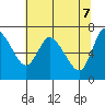 Svensen tide chart for Wednesday, May 7, 2025