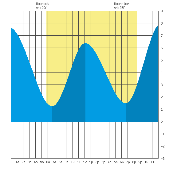 Svensen tide chart for Thursday, May 8, 2025