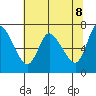 Svensen tide chart for Thursday, May 8, 2025