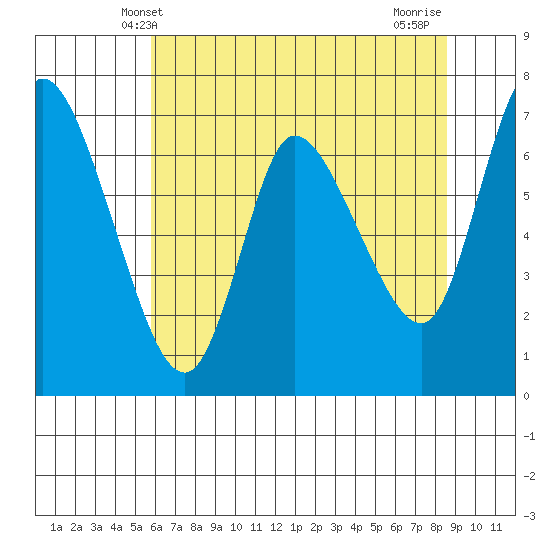 Svensen tide chart for Friday, May 9, 2025