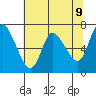 Svensen tide chart for Friday, May 9, 2025